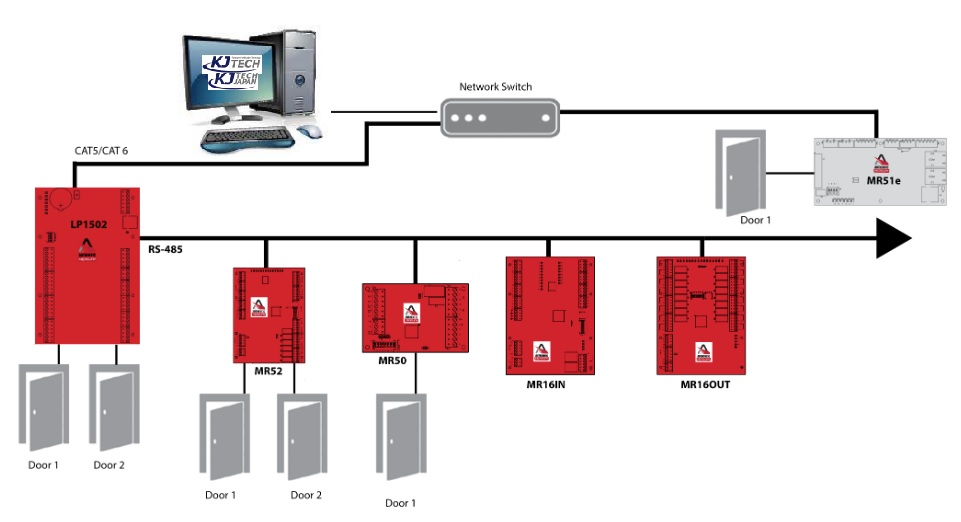 access control