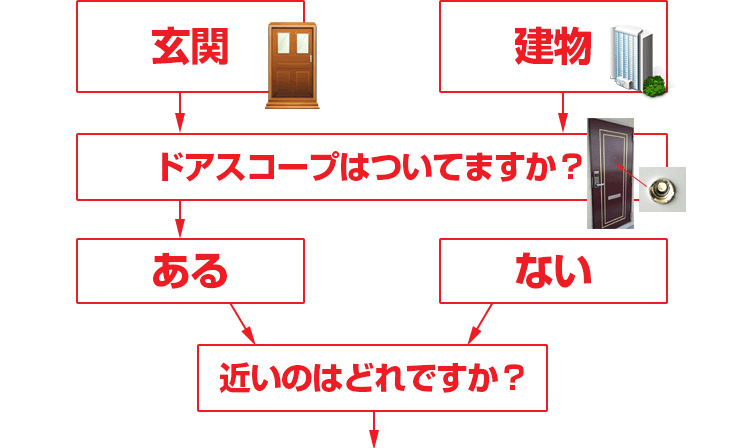 鍵交換　鍵紛失　カギ舎の鍵の形式フローチャート