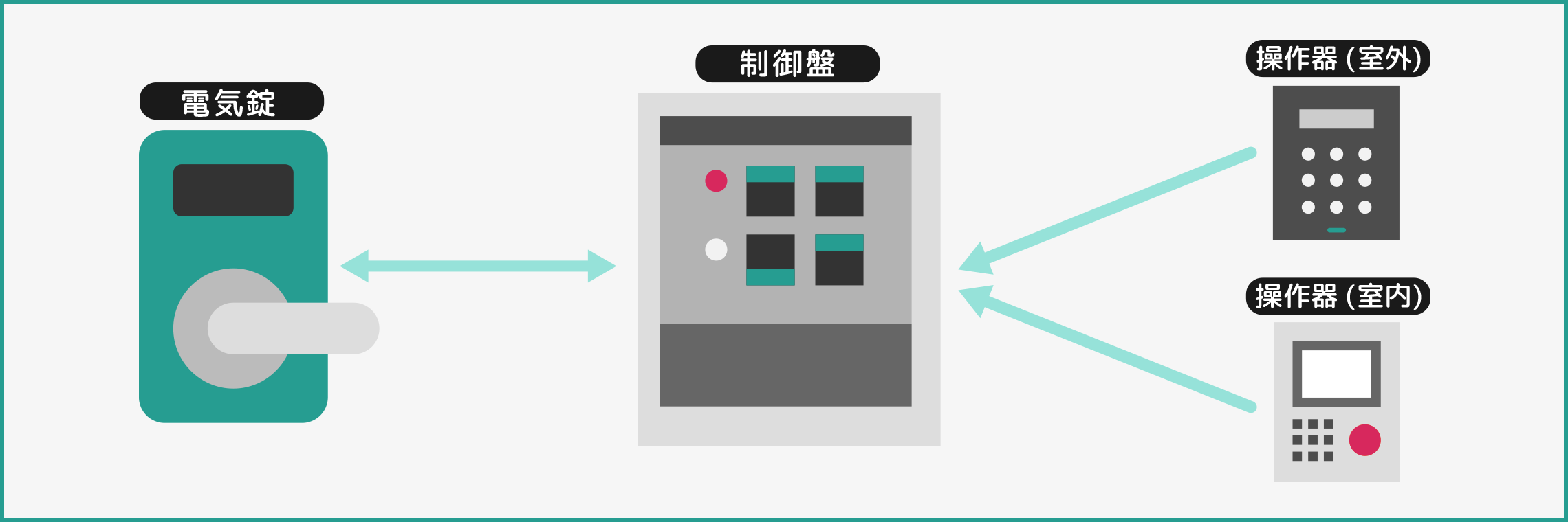 基本的な電気錠システム